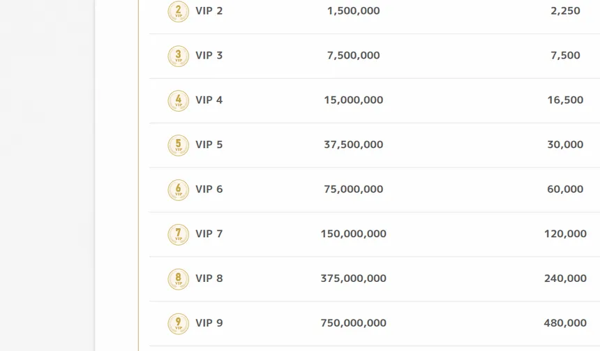 エルドアカジノのVIPランク表(累計ベット額とランクアップボーナス)