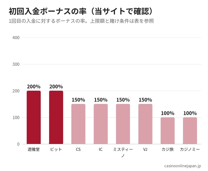 初回入金ボーナスの率