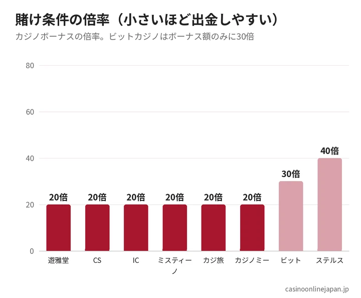 賭け条件の倍率