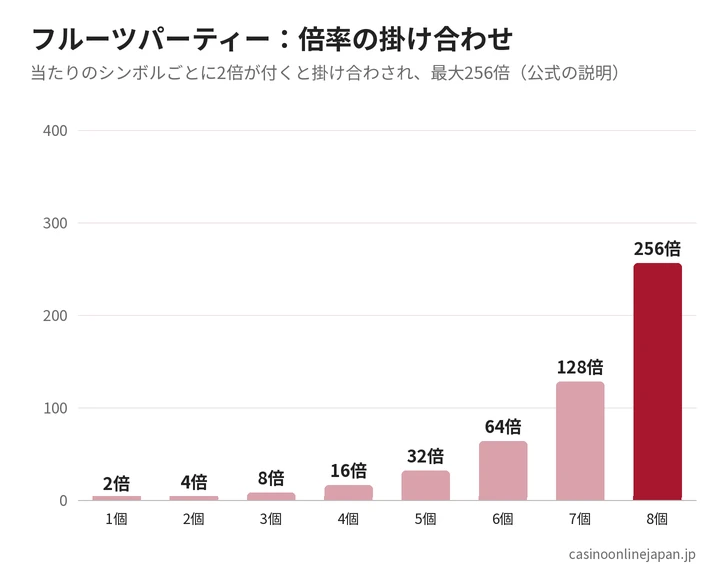 フルーツパーティーの倍率