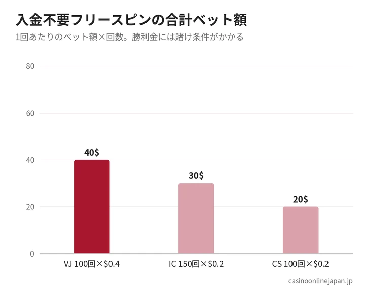 入金不要フリースピンの価値