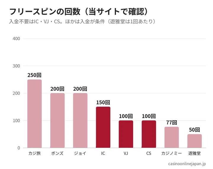 フリースピンの回数