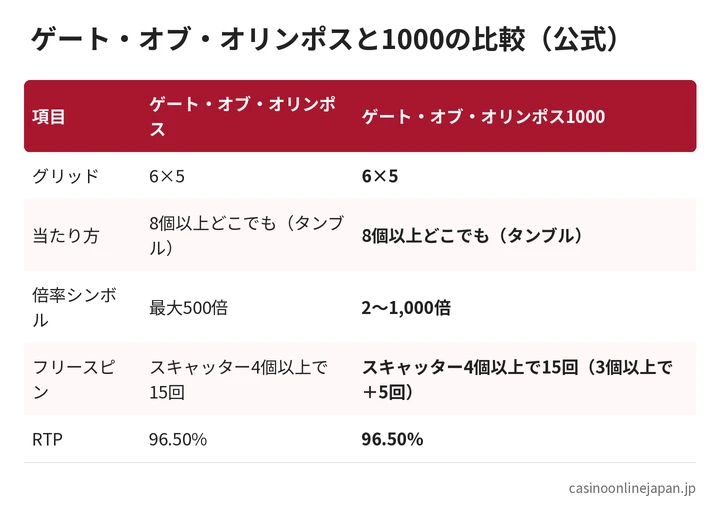 ゲート・オブ・オリンポスと1000の比較