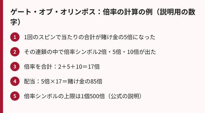 ゲート・オブ・オリンポスの倍率の計算の例
