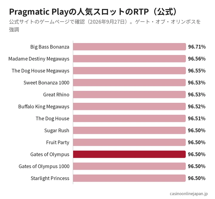 Pragmatic Playの人気スロットのRTP