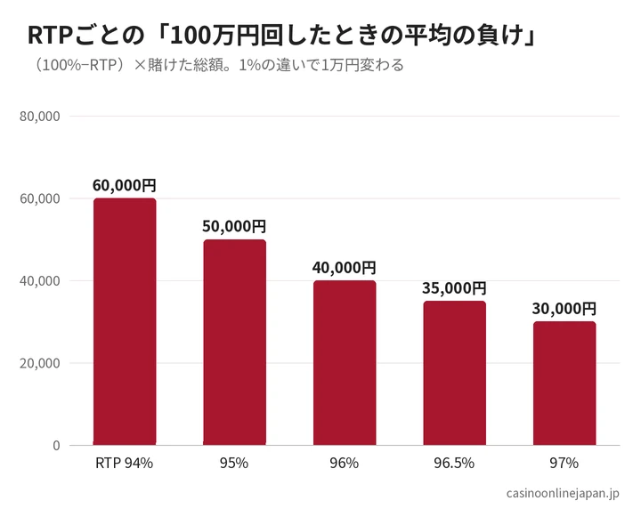 RTPと平均の負け