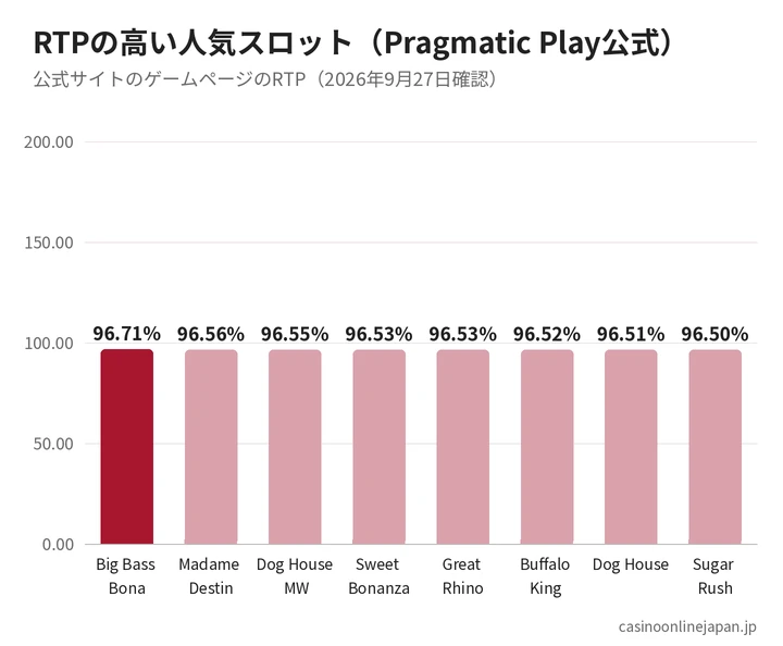 RTPの高いスロット