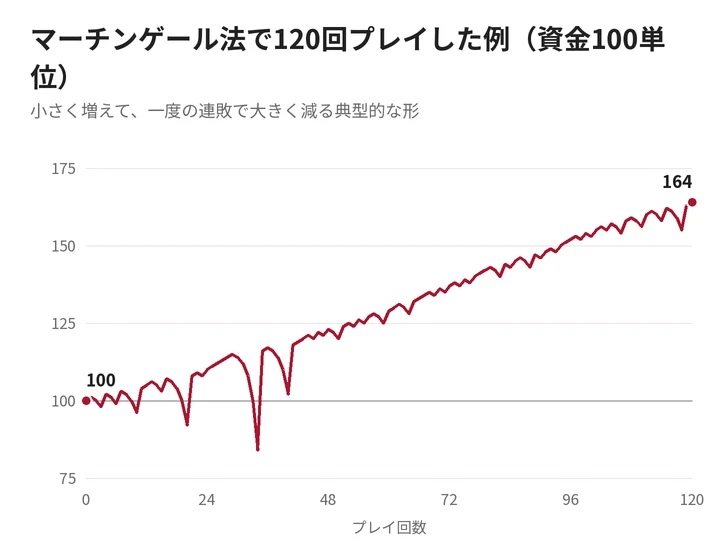 攻略法を使ったときの資金の推移の例