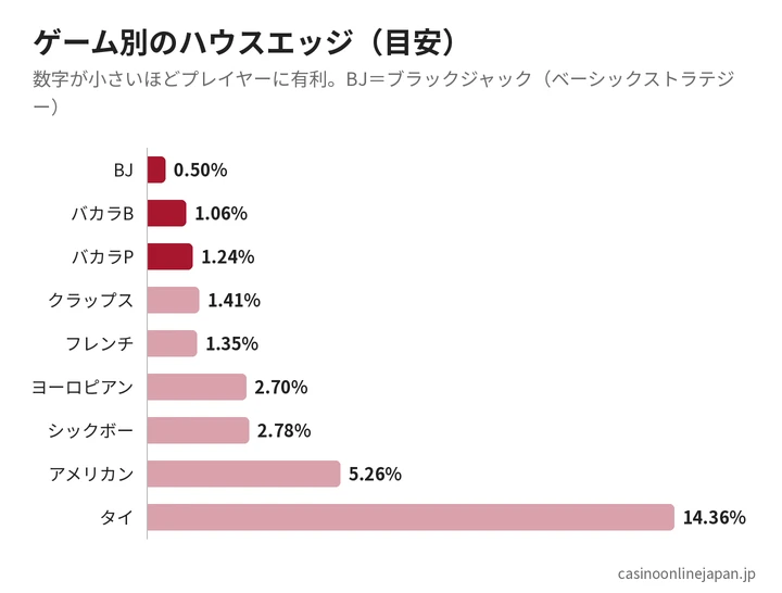 ゲーム別のハウスエッジ