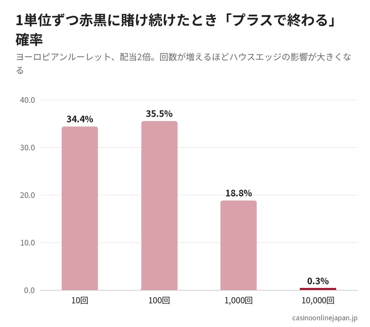 プレイ回数とプラスで終わる確率