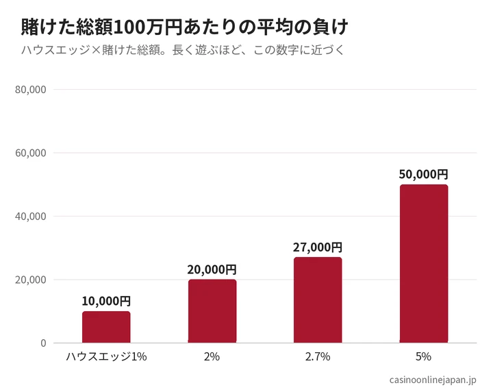 ハウスエッジごとの平均の負け