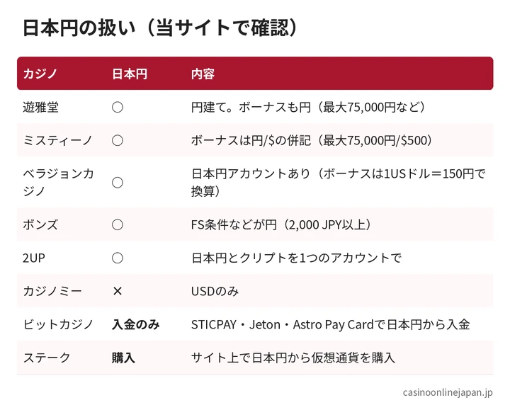 日本円の扱い