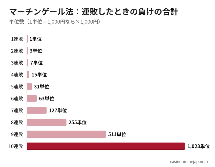 マーチンゲール法で連敗したときの損失の合計