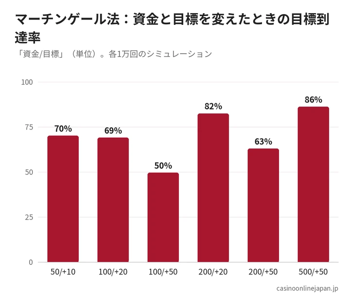 マーチンゲール法の条件別の目標到達率