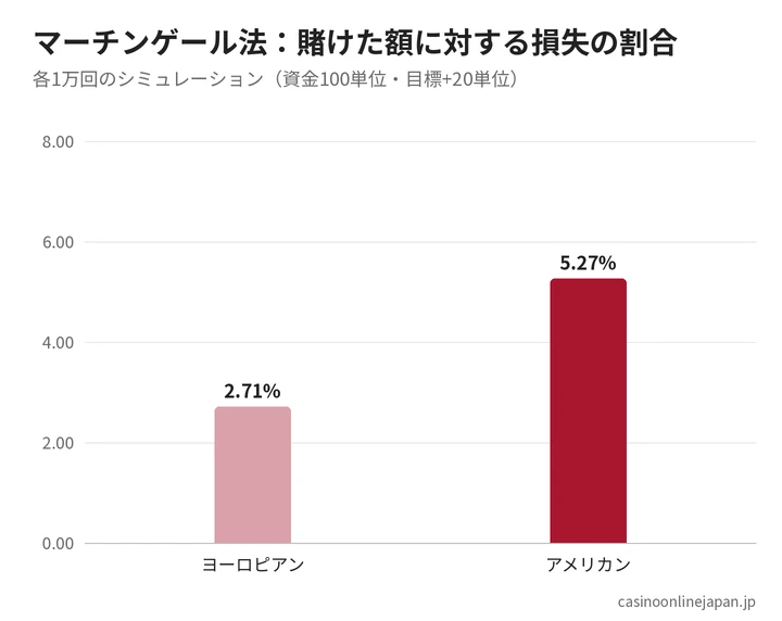 マーチンゲール法のヨーロピアンとアメリカンの比較