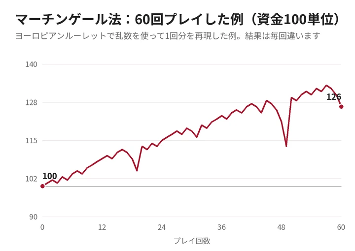 マーチンゲール法でルーレットを60回プレイしたときの資金の推移の例