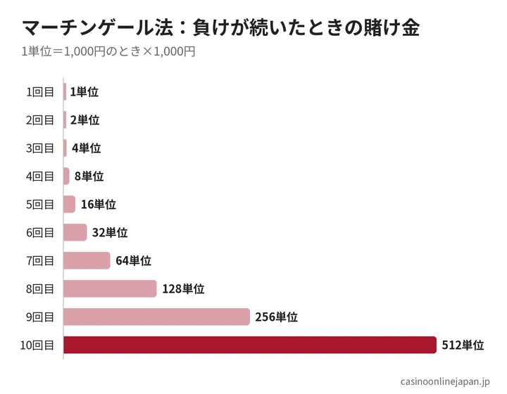 マーチンゲール法で連敗したときの賭け金の推移