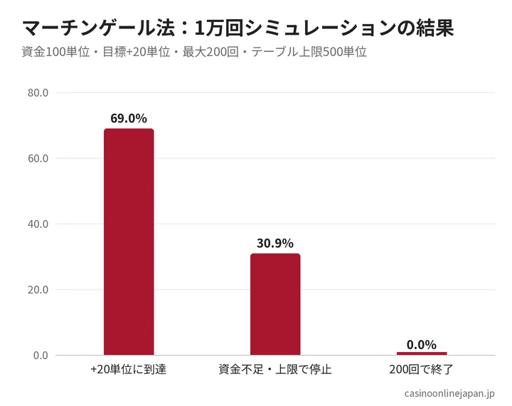 マーチンゲール法のシミュレーション結果
