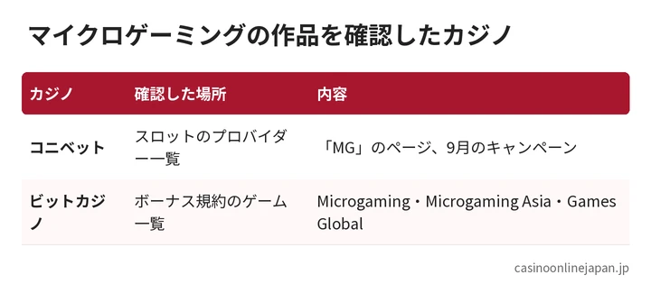 マイクロゲーミングの作品を確認したカジノ