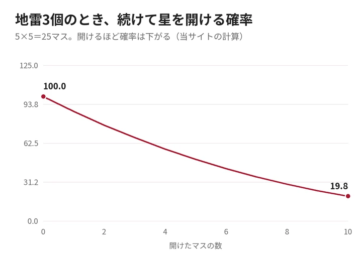 マインズの確率