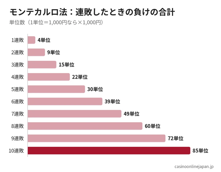 モンテカルロ法で連敗したときの損失の合計