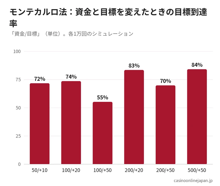モンテカルロ法の条件別の目標到達率