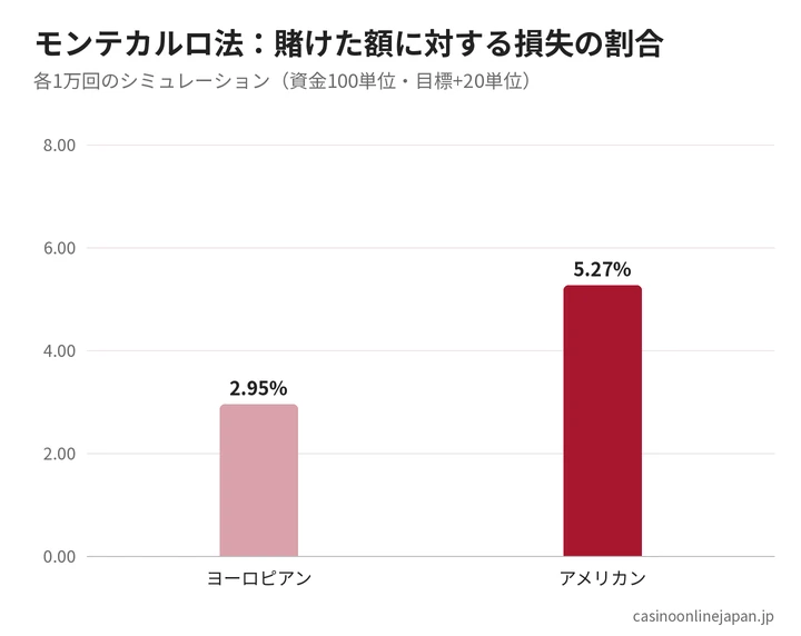 モンテカルロ法のヨーロピアンとアメリカンの比較