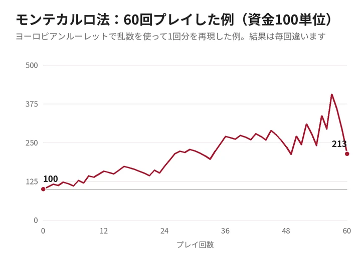 モンテカルロ法でルーレットを60回プレイしたときの資金の推移の例