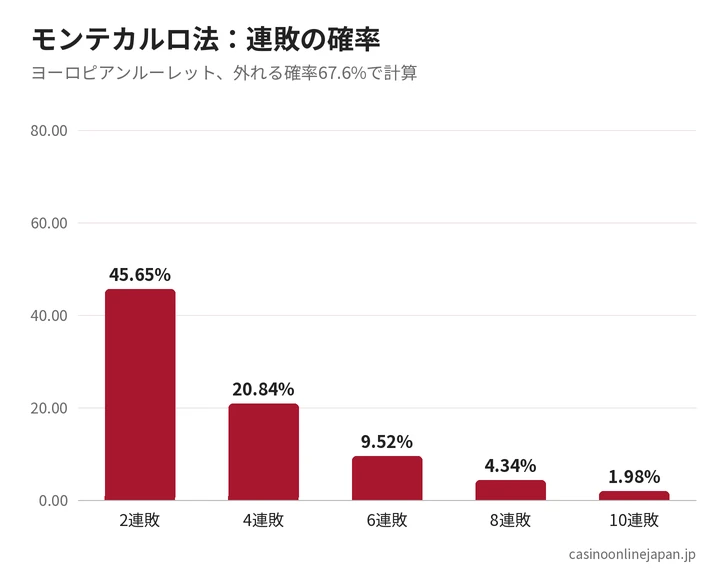 モンテカルロ法の連勝・連敗の確率