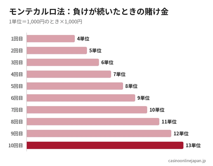 モンテカルロ法で連敗したときの賭け金の推移