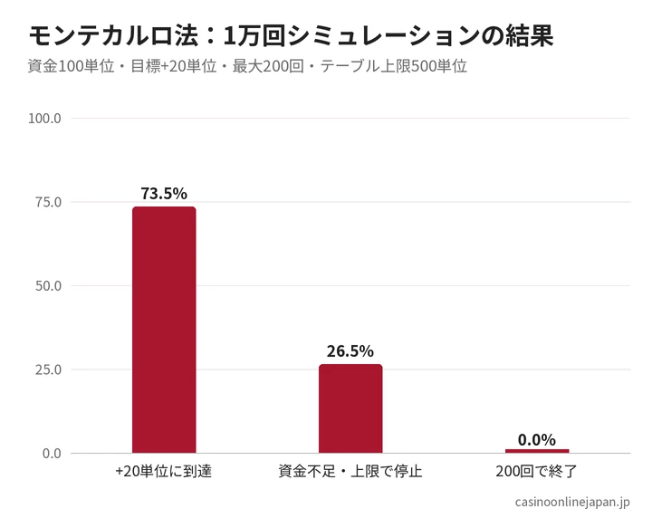 モンテカルロ法のシミュレーション結果