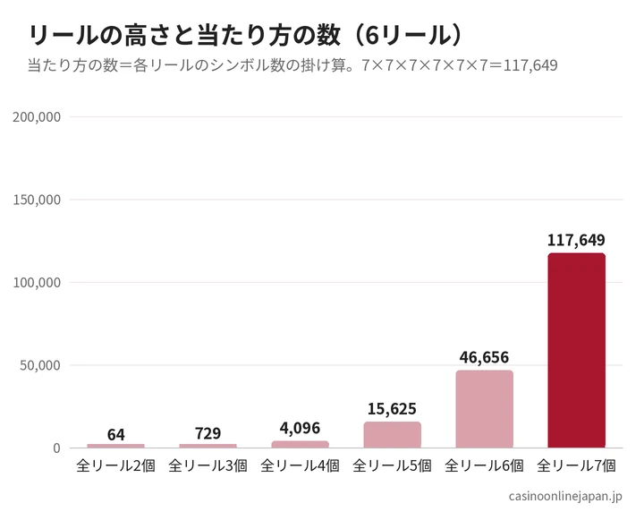 メガウェイズの当たり方の数