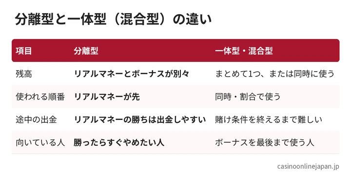 分離型と一体型の違い