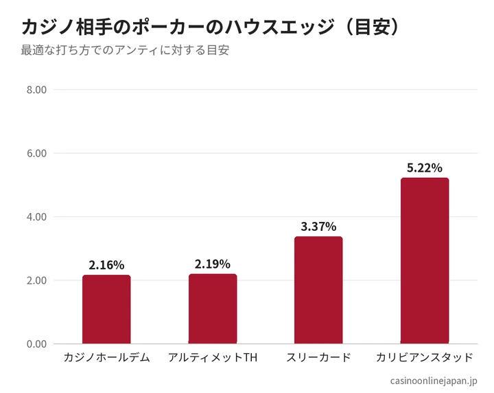 カジノポーカーのハウスエッジ