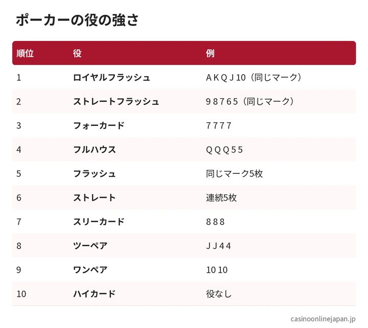 ポーカーの役の強さ一覧