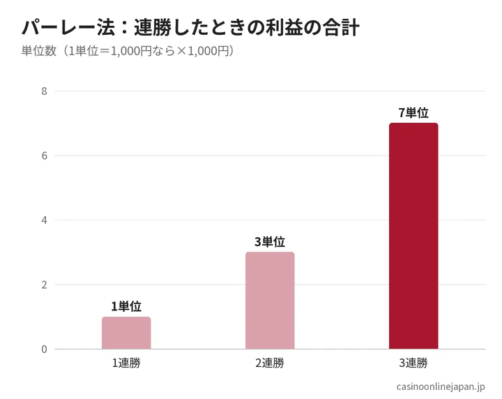 パーレー法で連勝したときの利益の合計