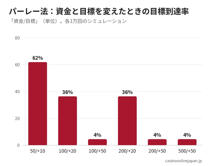パーレー法の条件別の目標到達率