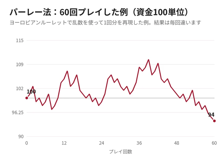 パーレー法でルーレットを60回プレイしたときの資金の推移の例