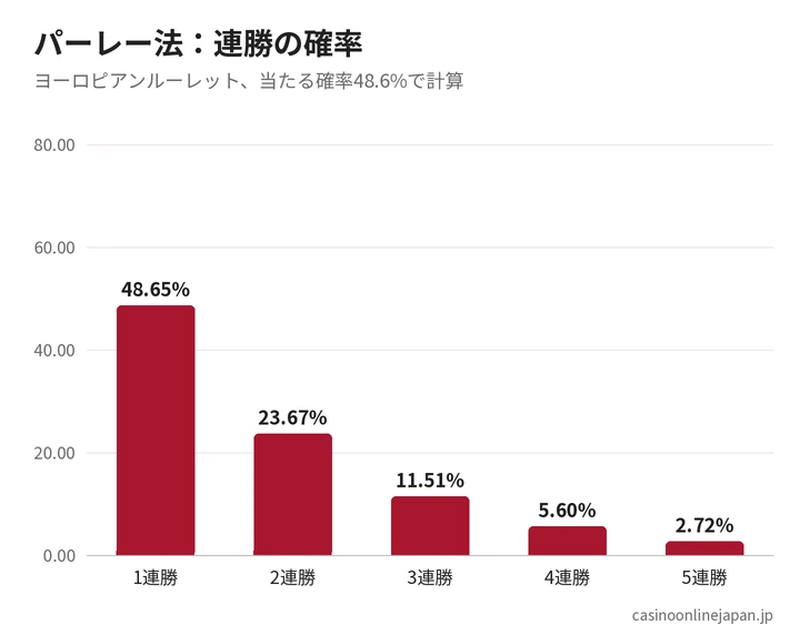 パーレー法の連勝・連敗の確率