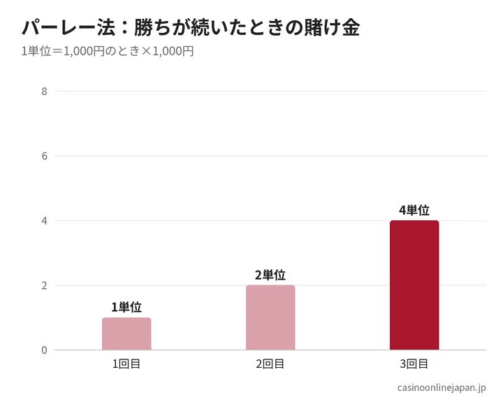 パーレー法で連勝したときの賭け金の推移