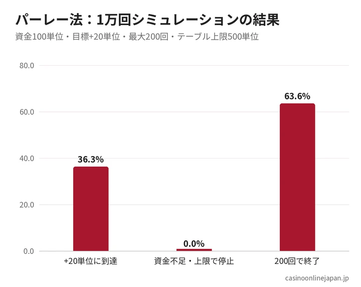 パーレー法のシミュレーション結果