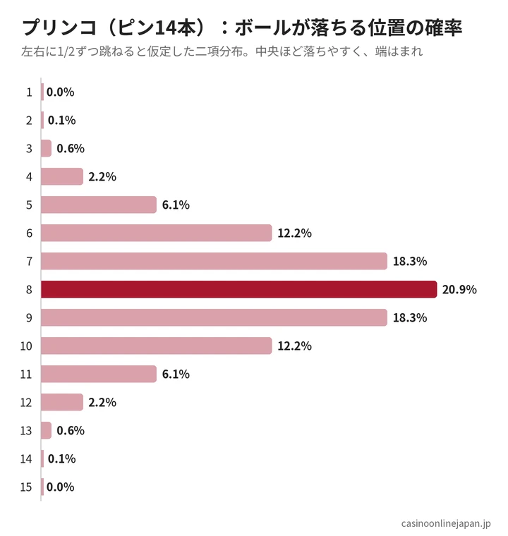 プリンコのボールが落ちる位置の確率