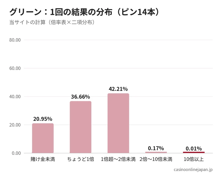 プリンコグリーンの結果の分布