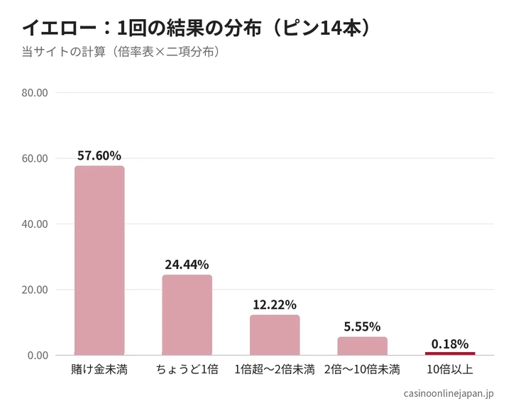 プリンコイエローの結果の分布