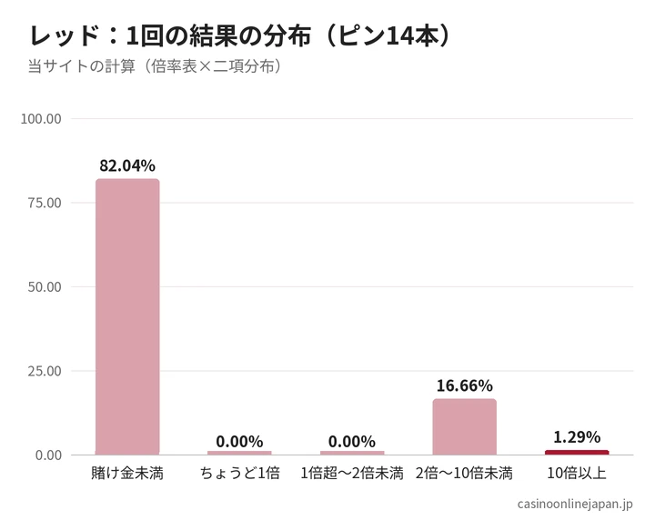 プリンコレッドの結果の分布