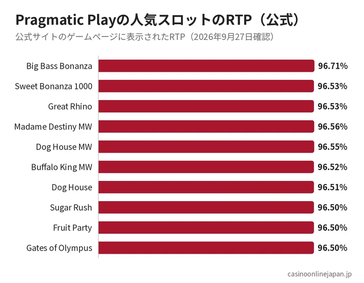 Pragmatic PlayのスロットのRTP