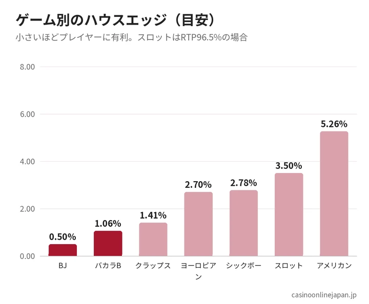 ゲーム別のハウスエッジ