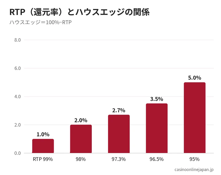 RTPとハウスエッジの関係