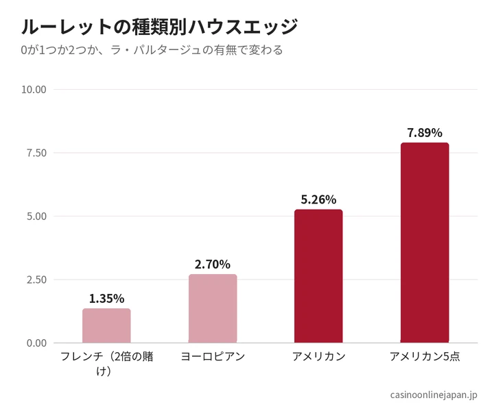 ルーレットの種類別ハウスエッジ