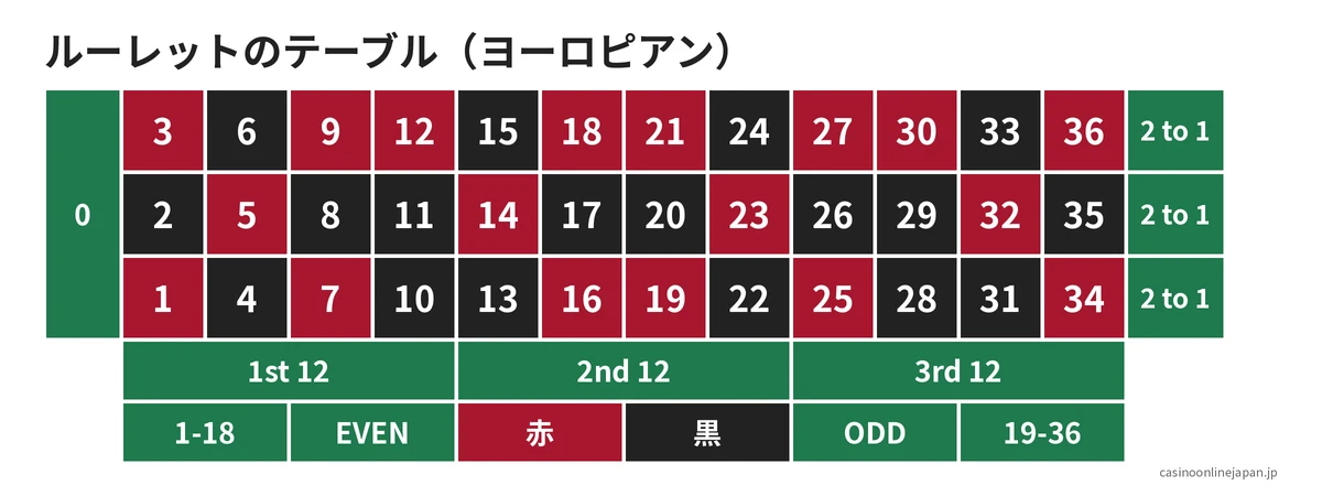 ヨーロピアンルーレットのテーブル